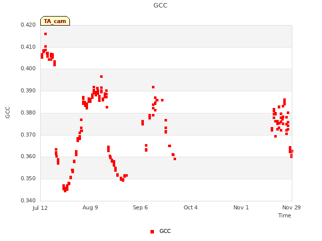 plot of GCC