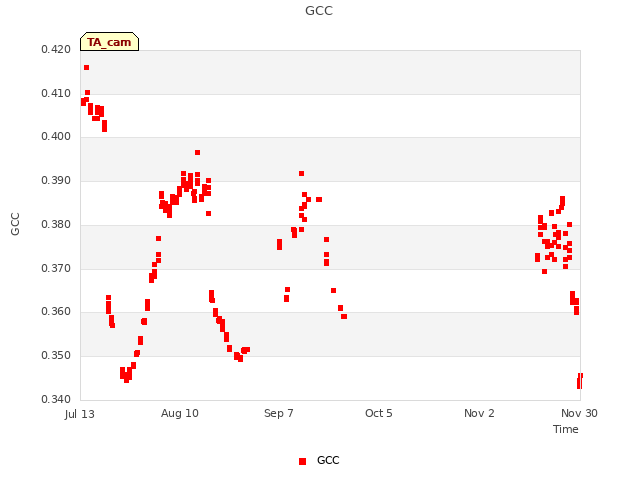 plot of GCC