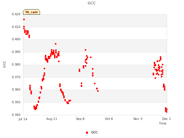 plot of GCC