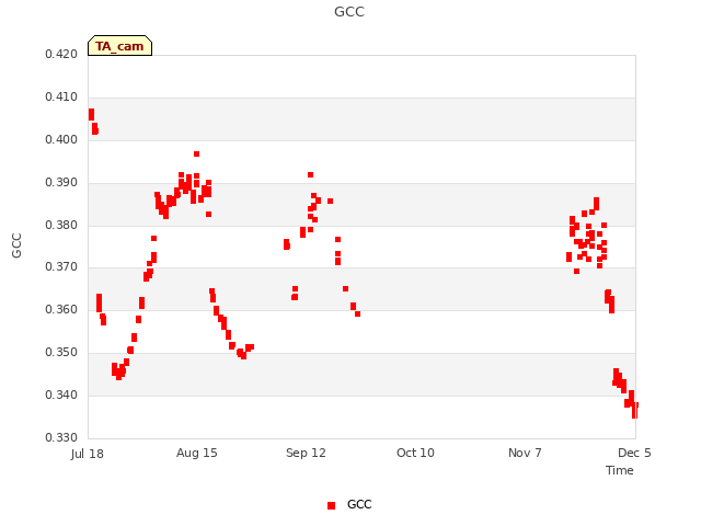 plot of GCC