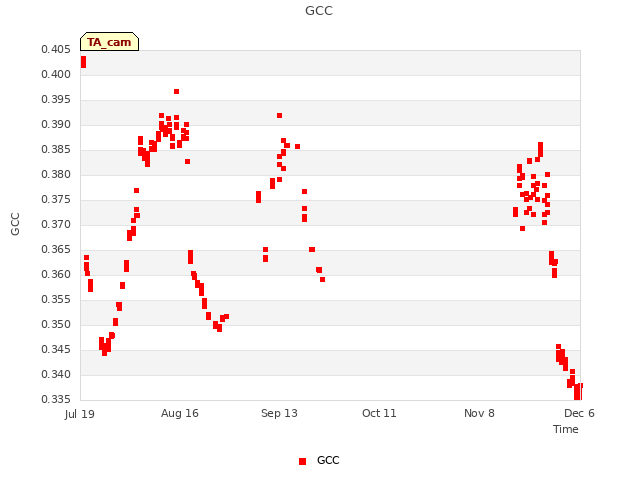 plot of GCC