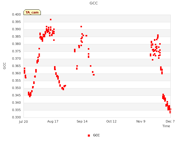 plot of GCC