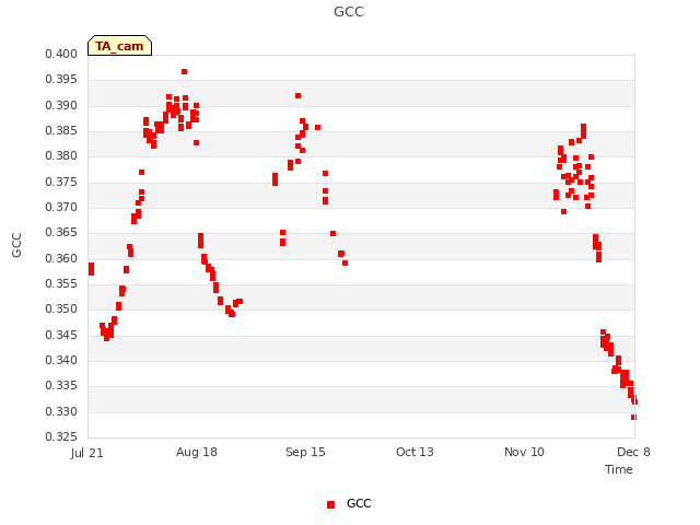 plot of GCC