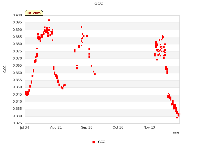 plot of GCC