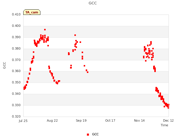 plot of GCC