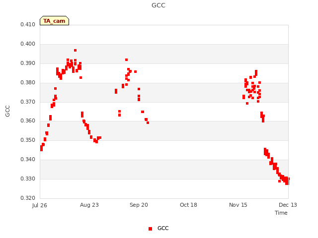 plot of GCC