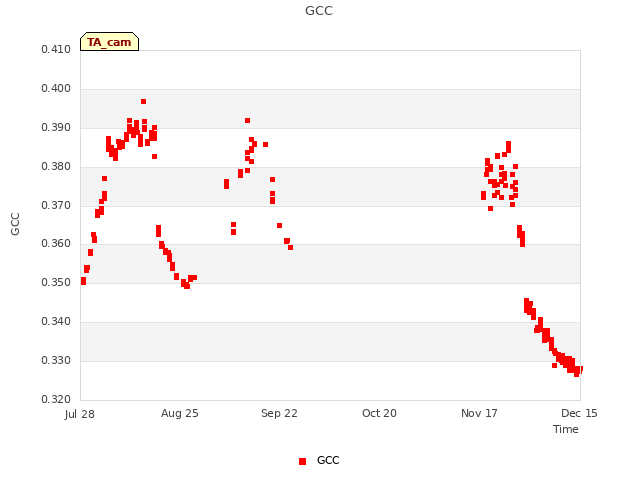 plot of GCC