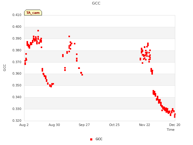 plot of GCC