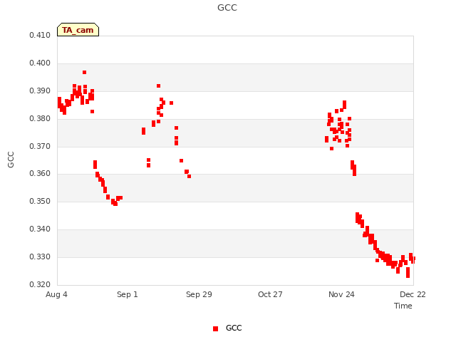 plot of GCC