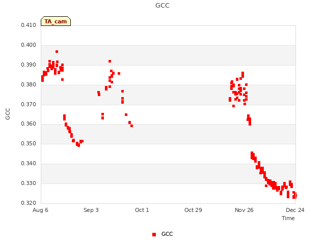 plot of GCC