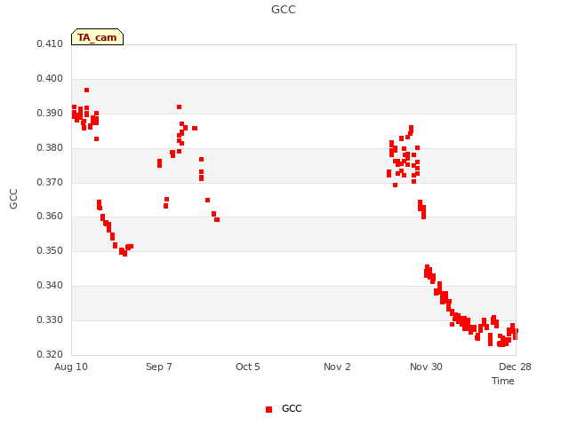 plot of GCC