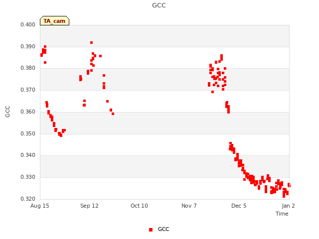 plot of GCC