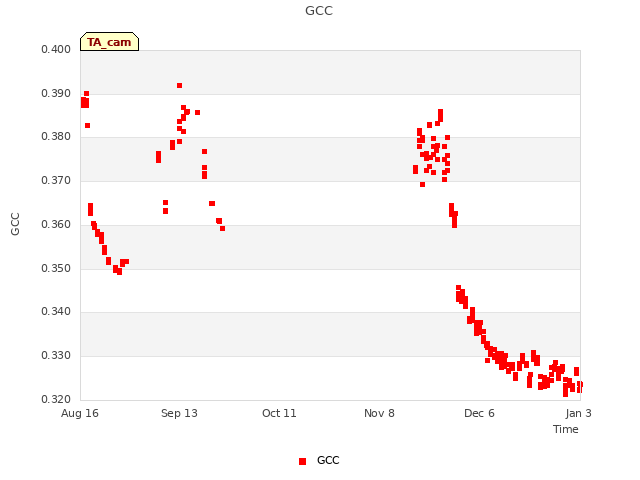 plot of GCC