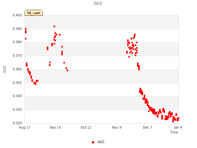 plot of GCC