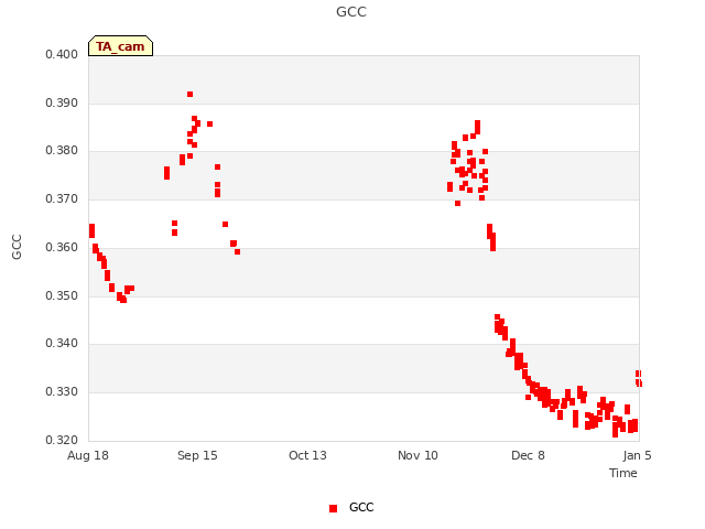 plot of GCC