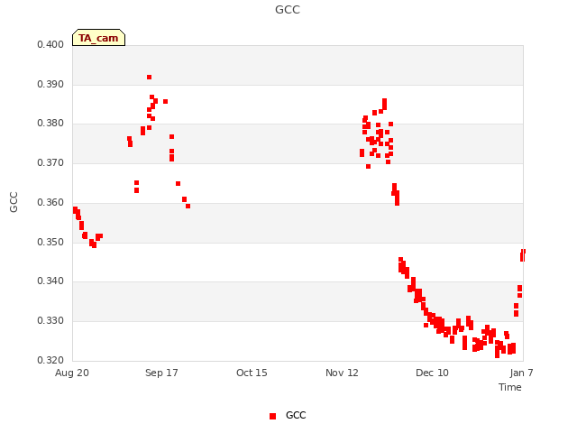 plot of GCC