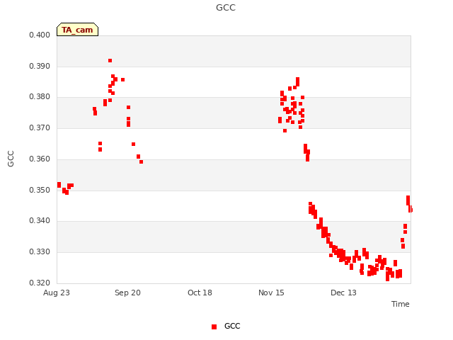 plot of GCC