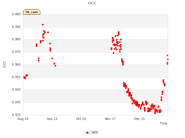 plot of GCC