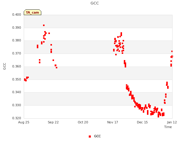 plot of GCC