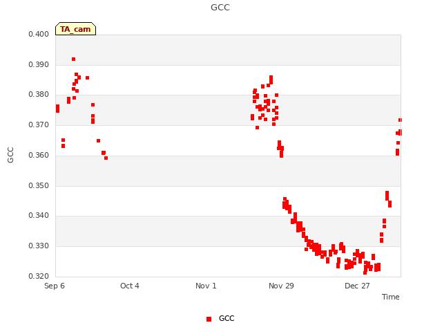 plot of GCC