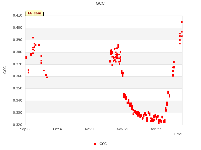 plot of GCC