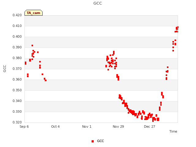 plot of GCC