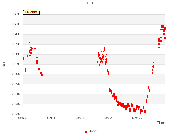 plot of GCC