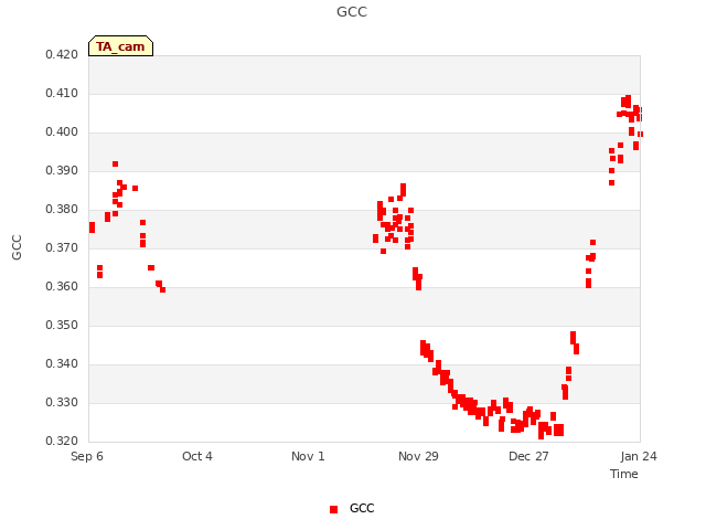 plot of GCC