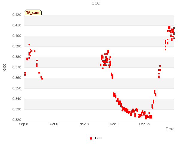 plot of GCC