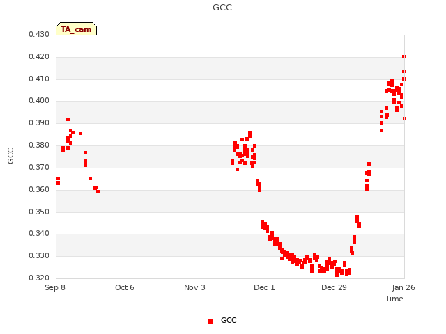 plot of GCC