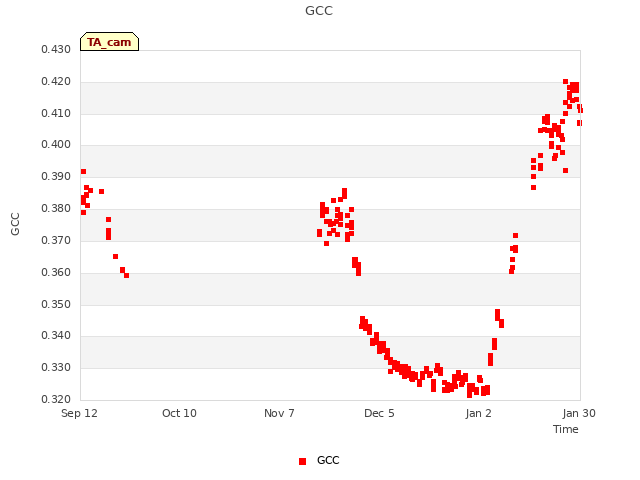 plot of GCC