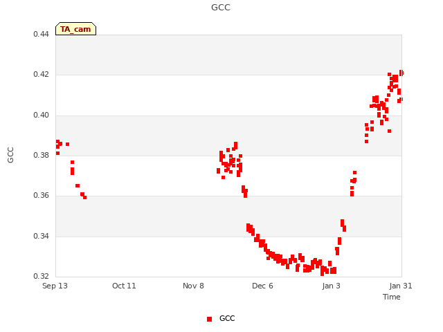 plot of GCC