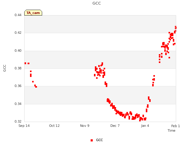 plot of GCC