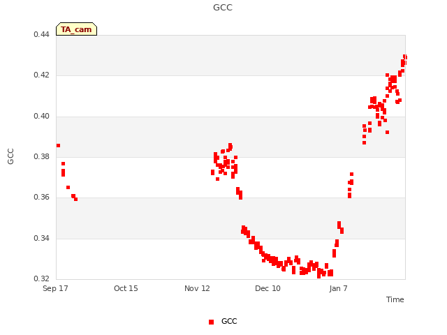 plot of GCC