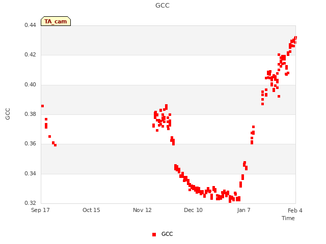 plot of GCC