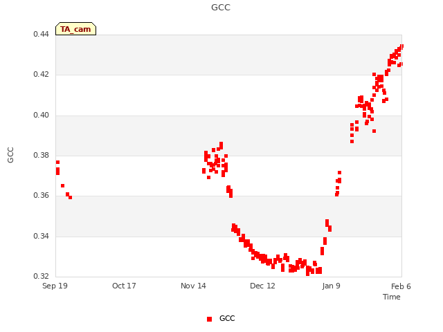 plot of GCC