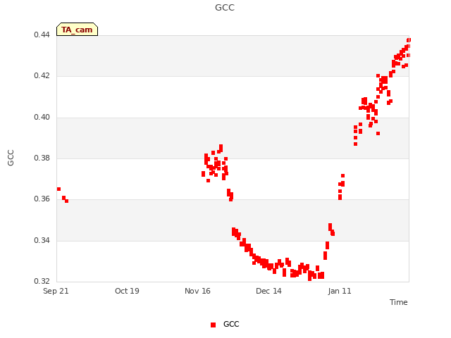 plot of GCC