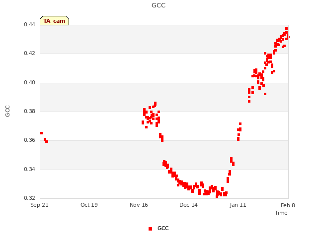 plot of GCC