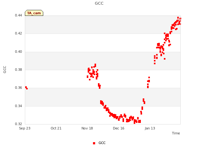 plot of GCC