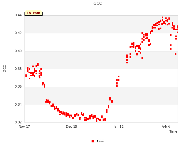 plot of GCC