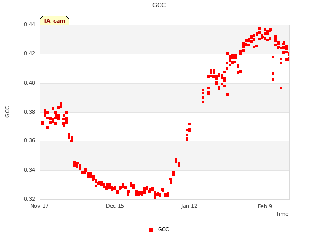 plot of GCC