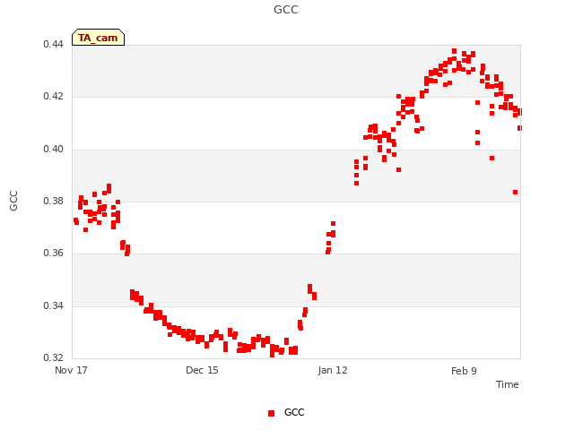 plot of GCC