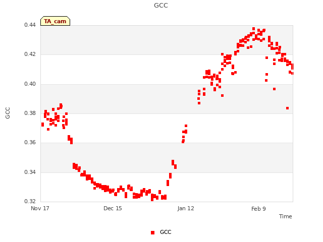 plot of GCC