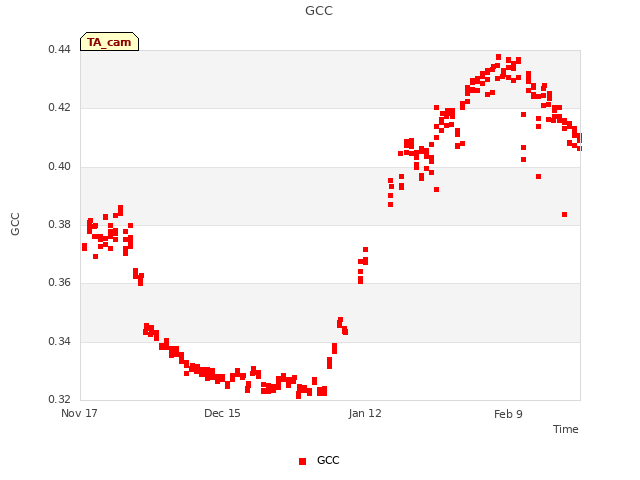 plot of GCC