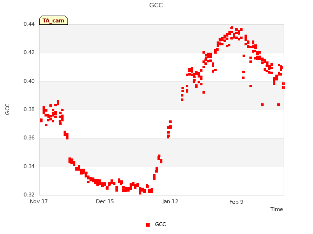 plot of GCC