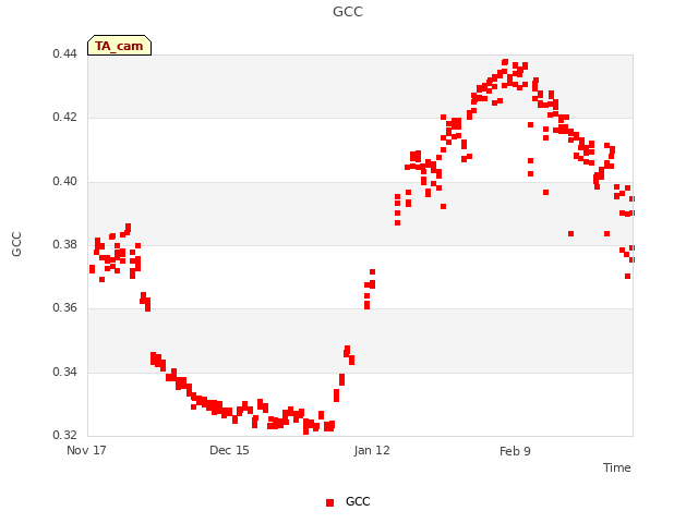 plot of GCC