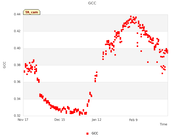 plot of GCC