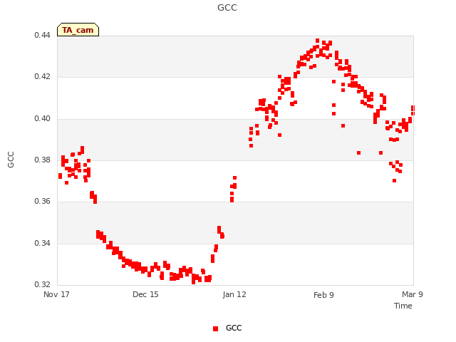 plot of GCC