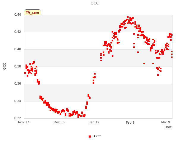 plot of GCC