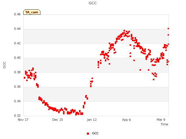 plot of GCC